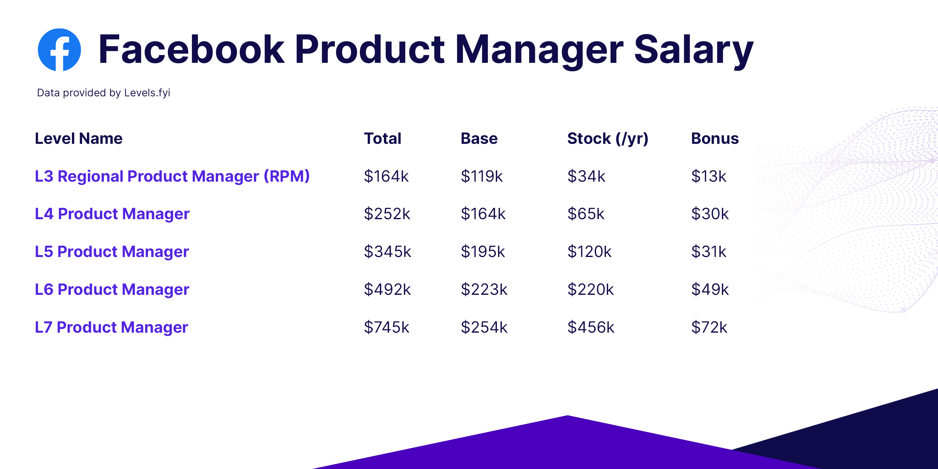 Meta Salary Levels
