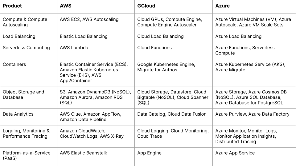 cloud_products_table
