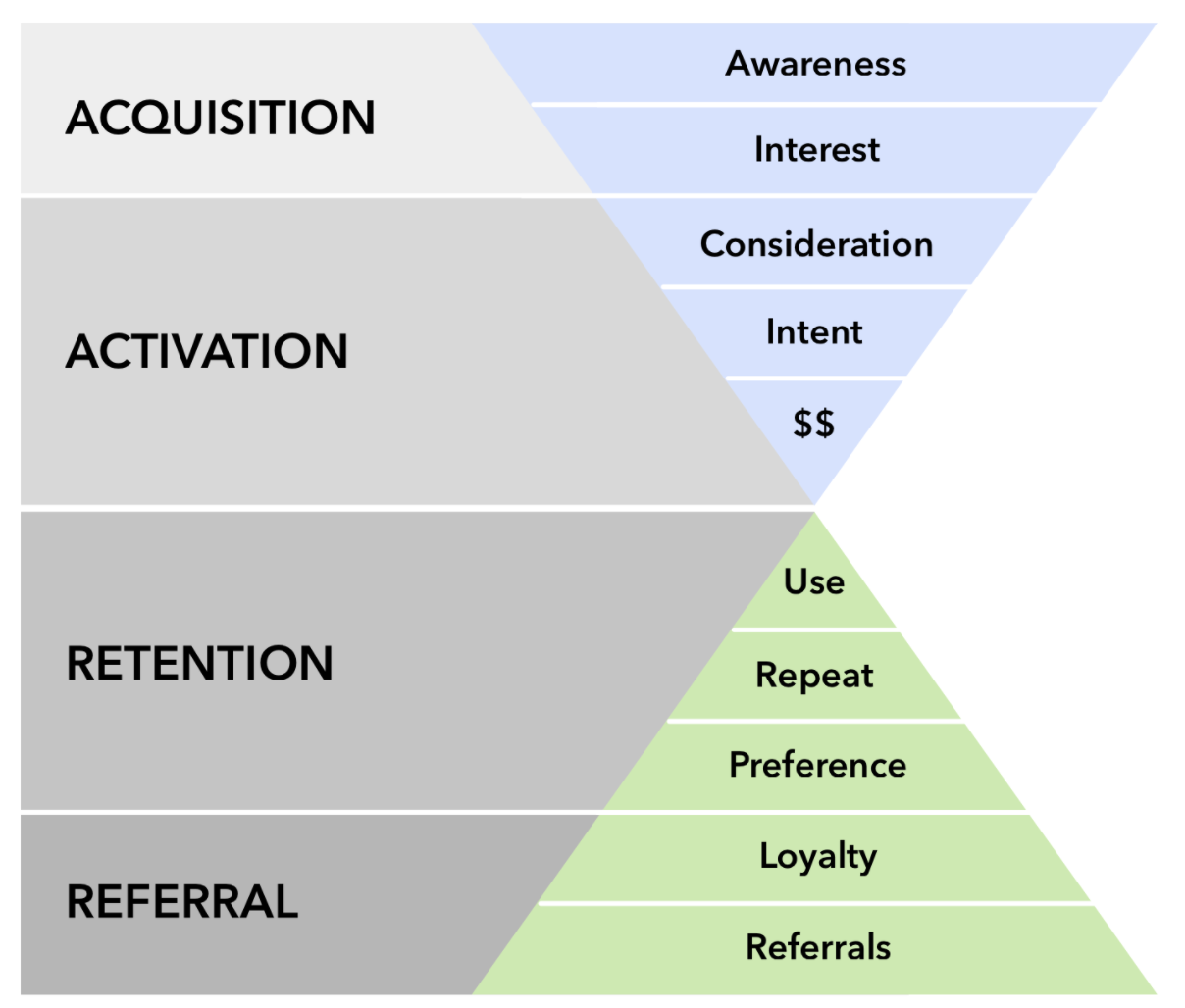 The User Funnel - Exponent