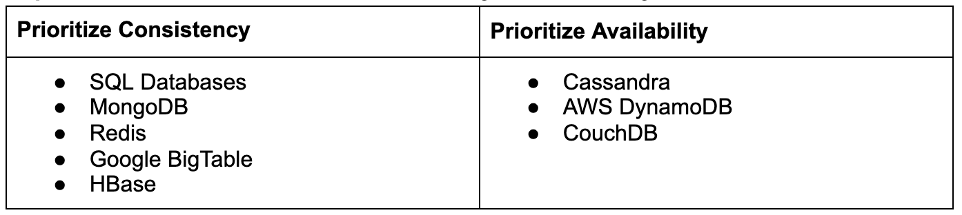 Understanding CAP Theorem For System Design Interviews - Exponent