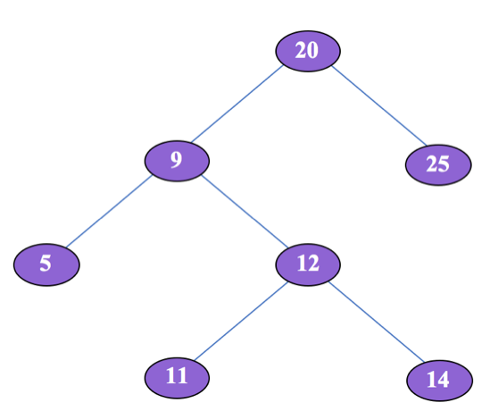 Find Largest Smaller BST Key - Exponent