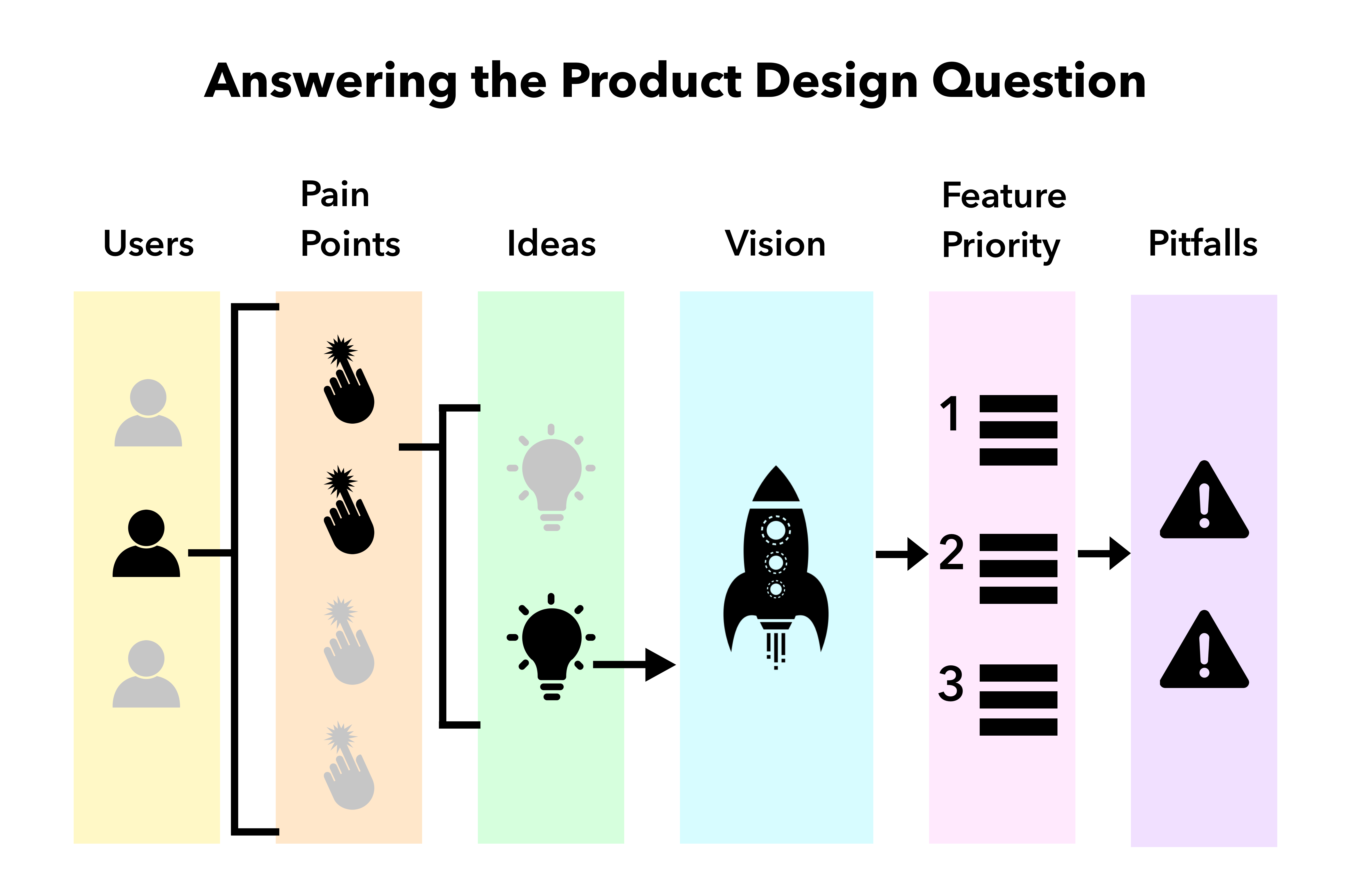 How to Answer Product Design Questions - Exponent