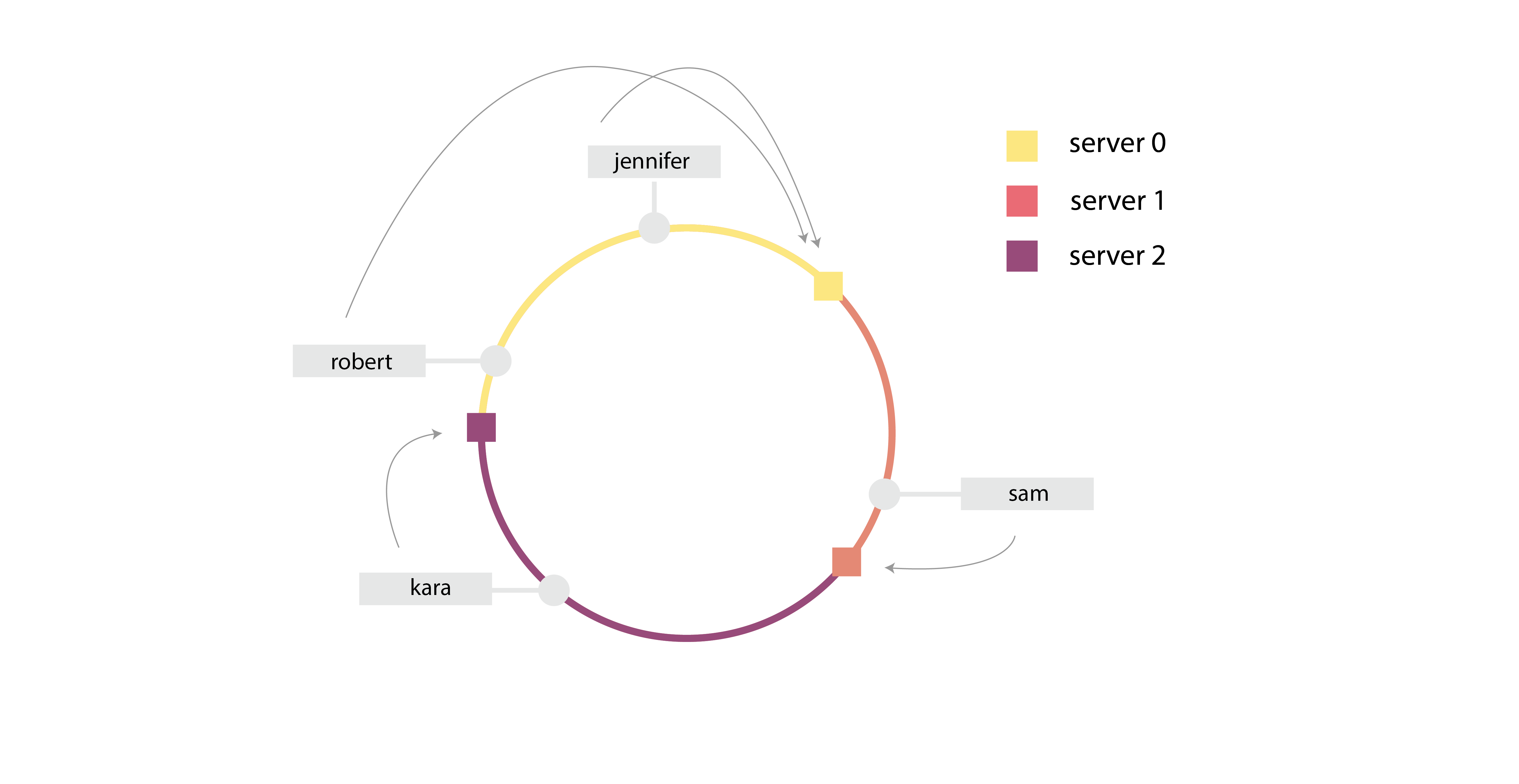 sys_design_consistent_hashing3
