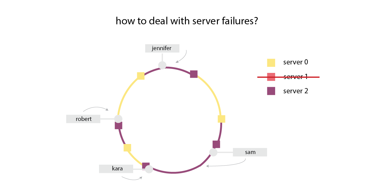sys_design_consistent_hashing5