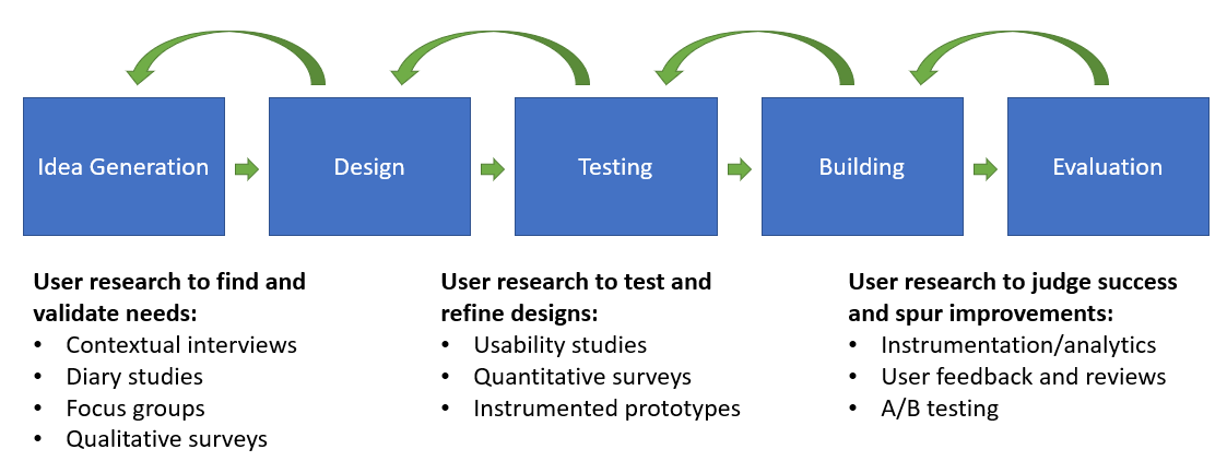 7 Reasons Not To Do User Research